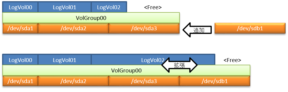 LVM論理ボリューム拡張イメージ図